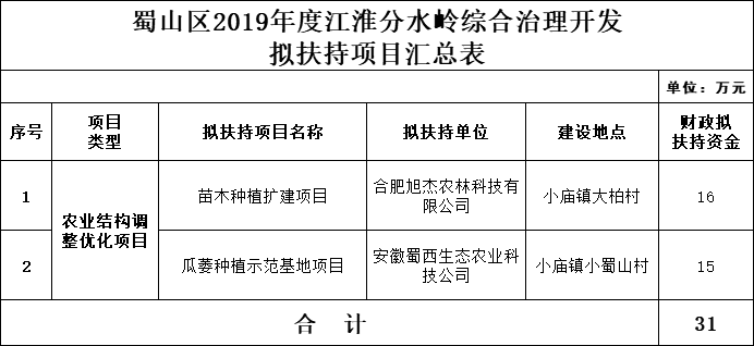 合肥市蜀山區(qū)江淮分水嶺綜合治理開發(fā)獎(jiǎng)補(bǔ)