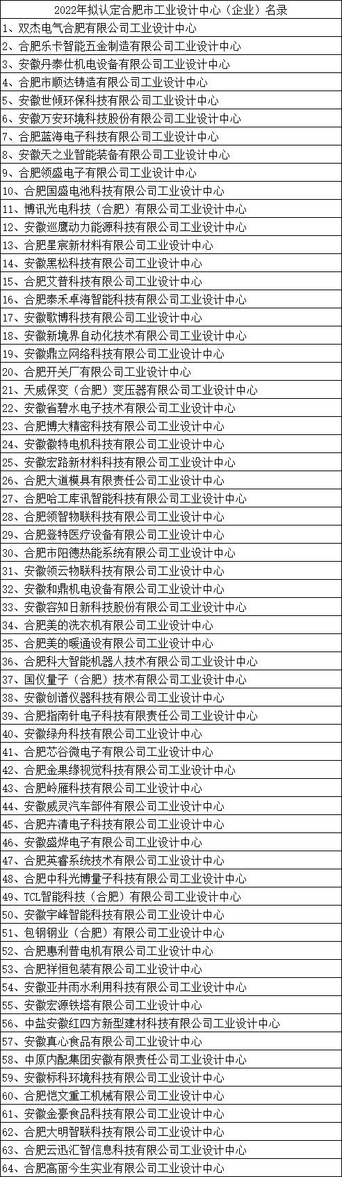 合肥市工業(yè)設計中心（企業(yè)）公示名單